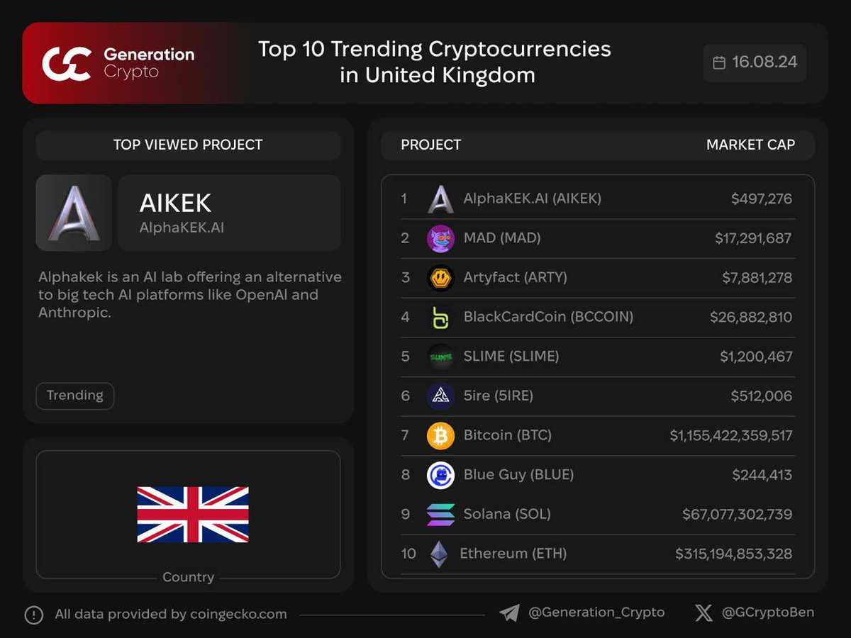 GCryptoBen's tweet photo. 🇬🇧 Top 10 Trending Cryptocurrencies In United Kingdom

These are some of the hottest crypto projects viewed recently by users from United Kingdom.

G.Crypto: Next Generation of Crypto Media

$AIKEK $MAD $ARTY $BCCOIN $SLIME #5FIRE $BTC $BLUE $SOL $ETH https://t.co/ZcYhktV150