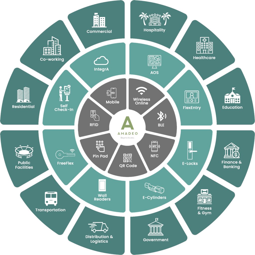 As AMADEO Systems continues to expand in the UK, their innovative products and commitment to quality and sustainability are set to transform the access control landscape.

With CEO <a href="/aliaydan_/">Ali Aydan</a>  at the helm, AMADEO is poised to deliver unparalleled security solutions that not only