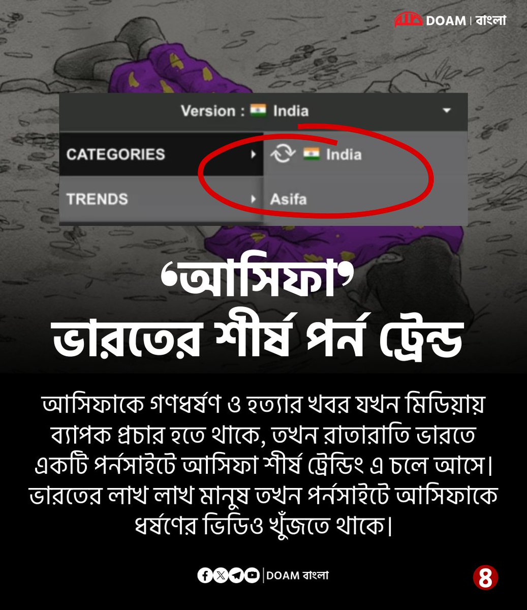 doamuslimsbn2's tweet photo. আসিফাকে গণধর্ষণ ও হত্যার খবর যখন মিডিয়ায় ব্যাপক প্রচার হতে থাকে, তখন রাতারাতি ভারতে একটি পর্নসাইটে আসিফা শীর্ষ ট্রেন্ডিং এ চলে আসে। ভারতের লাখ লাখ মানুষ তখন প*র্নসাইটে আসিফাকে ধর্ষণের ভিডিও খুঁজতে থাকে।  

 এটাই হি*ন্দুত্ব*বা*দী*দের আসল চেহারা..

- জানুয়ারি ২০১৮ https://t.co/txDOlseGtx