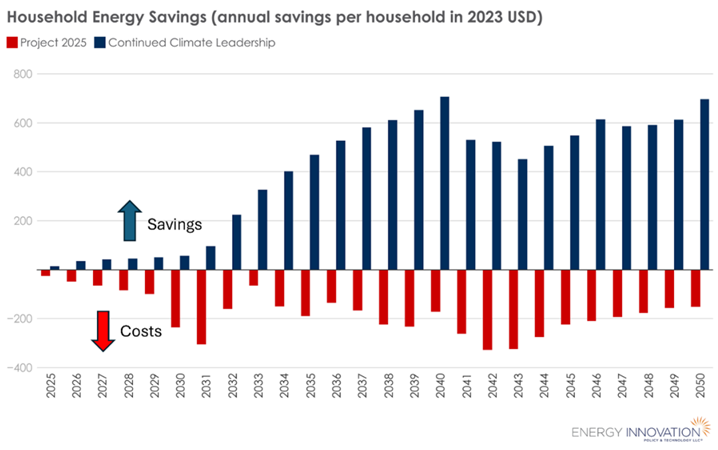 If Trump enacts Project 2025, a far-right agenda mostly written by his former advisors, household yearly energy costs will rise $240 by 2030 — a far cry from his lofty promise to halve energy prices.

cc: <a href="/EnergyInnovLLC/">Energy Innovation Policy & Technology LLC®</a>