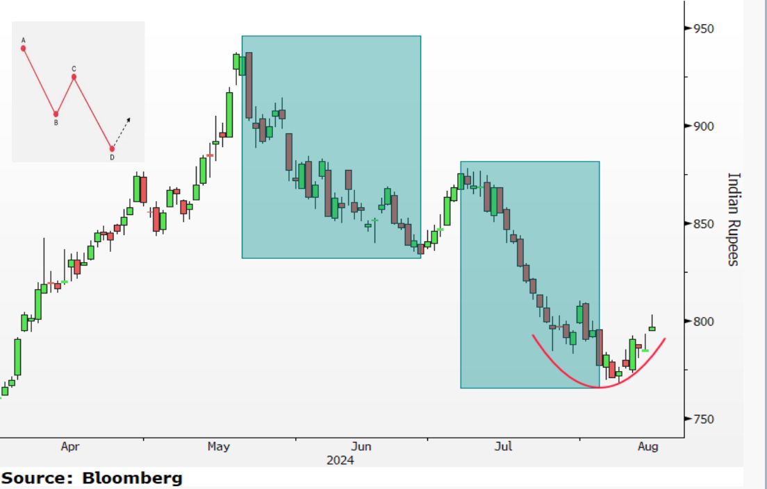 AxisDirect_In's tweet photo. Commodity Flash Insights - Copper  

Copper prices have tumbled nearly 20% from the May highs just when it seemed like nothing could go wrong. Concerns of China's economic growth continue to worry investors, but the recent recovery may have a story to tell. https://t.co/WiCbveDnSn
