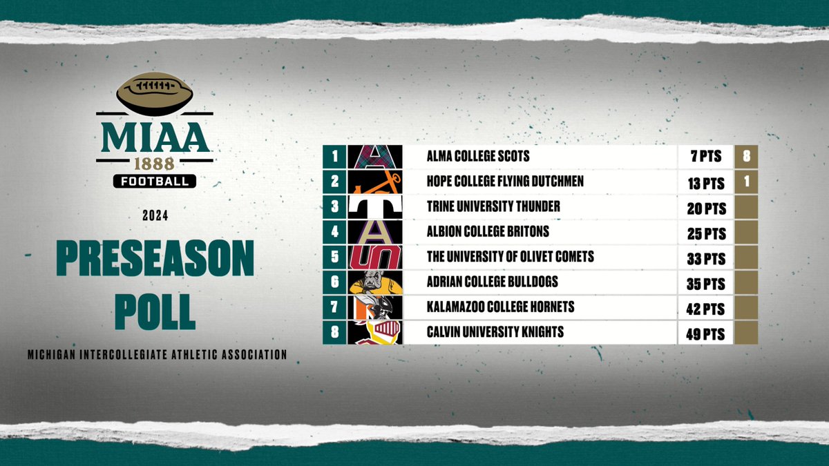 #D3MIAA Sports (@miaa1888) on Twitter photo Scots Tabbed-For-First in 2024 #D3MIAA Football Preseason Poll 🏈
READ -- bit.ly/4dvTg6z
#MIAAfootball #GreatSince1888 <a href="/AdrianBulldogs/">Adrian College Athletics</a> <a href="/gobrits/">Albion Athletics</a> <a href="/AlmaScots/">Alma College Scots</a> <a href="/CalvinKnights/">Calvin Knights</a> <a href="/HopeAthletics/">Hope College Athletics</a> <a href="/khornets/">Kalamazoo College Athletics</a> <a href="/OlivetAthletics/">The University of Olivet Athletics</a> <a href="/TrineAthletics/">Trine Thunder</a> Scots Tabbed-For-First in 2024 #D3MIAA Football Preseason Poll 🏈
READ -- bit.ly/4dvTg6z
#MIAAfootball #GreatSince1888 <a href="/AdrianBulldogs/">Adrian College Athletics</a> <a href="/gobrits/">Albion Athletics</a> <a href="/AlmaScots/">Alma College Scots</a> <a href="/CalvinKnights/">Calvin Knights</a> <a href="/HopeAthletics/">Hope College Athletics</a> <a href="/khornets/">Kalamazoo College Athletics</a> <a href="/OlivetAthletics/">The University of Olivet Athletics</a> <a href="/TrineAthletics/">Trine Thunder</a>