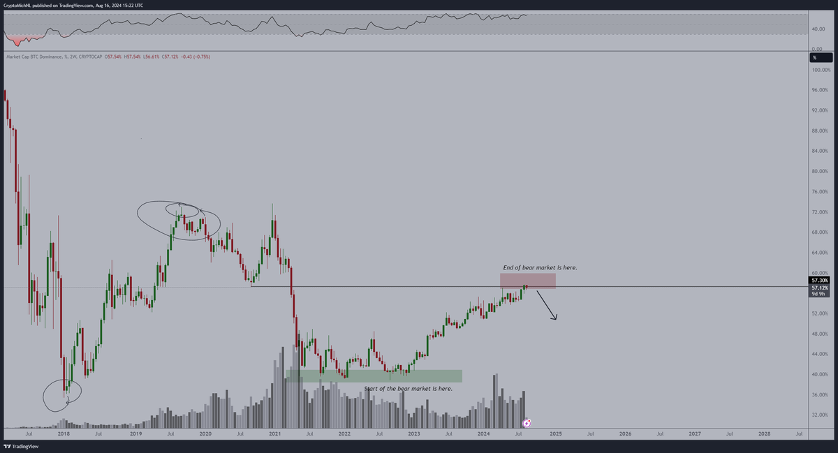 CryptoMichNL's tweet photo. The #Bitcoin dominance didn't change.

The end of the bear market is in this area. https://t.co/TbDVvZy1vL