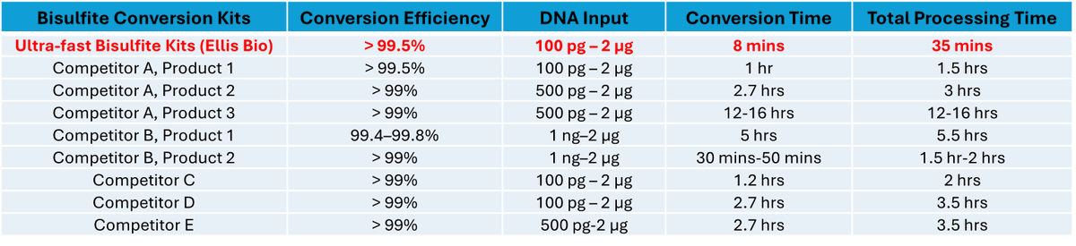 Ellis_Bio's tweet photo. 🚀 Speed Matters in Bisulfite Conversion! 🧬

At Ellis Bio, our UBS kit stands out among the competition. Check out how we compare:

🔬 Conversion Speed:

Ellis Bio: 8 mins; The fastest kit in the market!
Competitor A: 8 mins + 1 hr
Competitor B: 2.7 hrs
Competitor C: 5 hrs
🛠️ Efficiency and Accuracy:

💡 Why Choose Ellis Bio?

Save precious time and achieve reliable results.
Ideal for high-throughput applications and tight schedules.
Join the future of DNA methylation analysis with Ellis Bio! 🌟

#EllisBio #Genomics #DNAmethylation #Research #Biotech #BisulfiteConversion