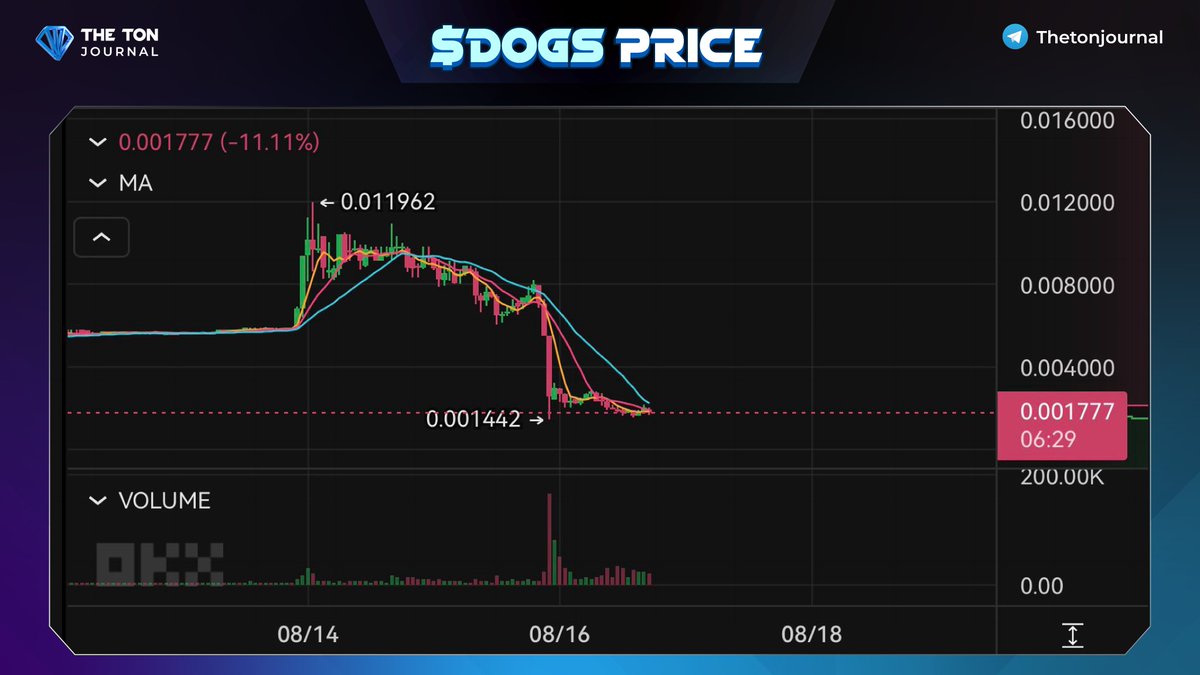 🐕‍🦺 $DOGS Tokenomics: What's Next After the Price Drop?

With the total supply of $DOGS set at 550B tokens, here’s the distribution:

🐾 81.5% goes to the community – no locks, no vesting.
🌾 73% is allocated to those farming $DOGS on the Telegram MiniApp.
🎁 The rest is for