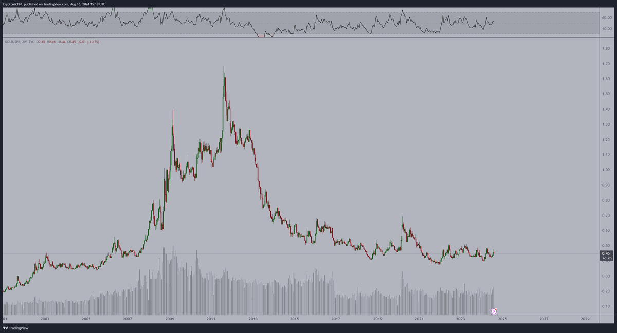 CryptoMichNL's tweet photo. Gold has made a new all-time high, but is still massively undervalued.

The chart Gold/SPX is ready to make a big breakout.

Would you like me to make an all-around video on a diversified portfolio including Gold? https://t.co/aDYxNSysMT
