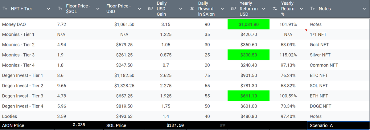 Passive_IncomeG's tweet photo. Here are two scenarios if $AION goes up.
Green = you earn more than you spent in a year.

Great entry if you believe in @Legacyzzzzz and the team led by @KingChungusNFTs.

@MooniesWTF @LootiesNFT @degen_invest @Money__Dao https://t.co/cV5babc3Lq