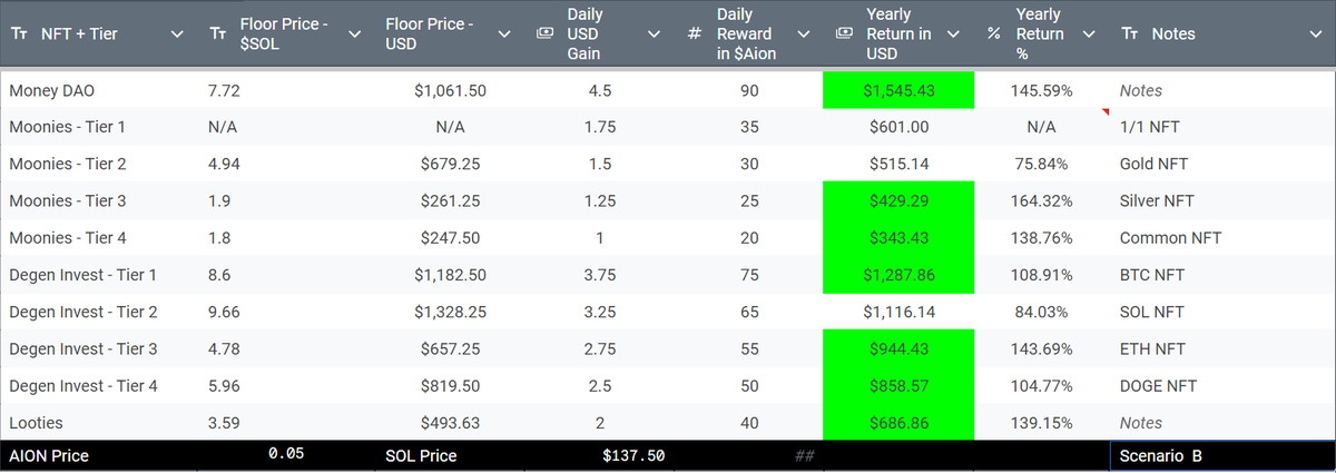 Here are two scenarios if $AION goes up.
Green = you earn more than you spent in a year.

Great entry if you believe in <a href="/Legacyzzzzz/">Legacyz 💡</a> and the team led by <a href="/KingChungusNFTs/">King Chungus | MYROs NFT - Aion Poker</a>.

<a href="/MooniesWTF/">Moonies</a> <a href="/LootiesNFT/">Looties</a> <a href="/degen_invest/">Degen Invest</a> <a href="/Money__Dao/">Money Dao</a>