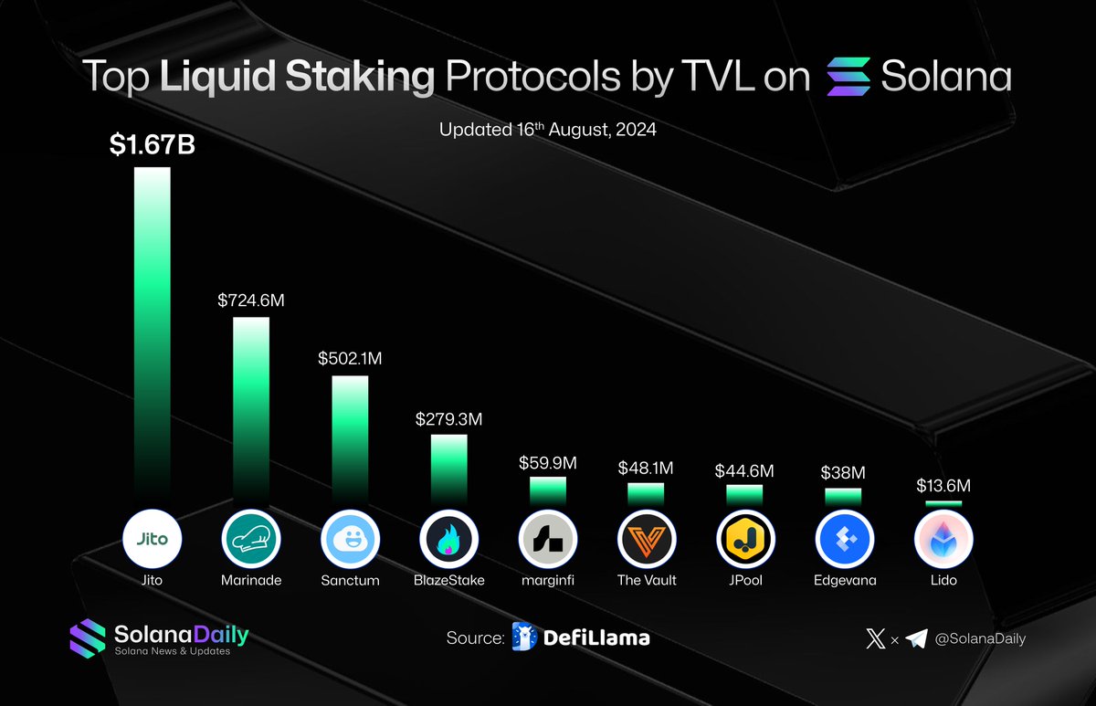 Top Liquid Staking Protocols by TVL on Solana @jito_sol @sanctumso  @MarinadeFinance @solblaze_org @marginfi @thevaultfinance @JPoolSolana  @edgevana @LidoFinance Are you staking with any of these Solana protocols?  👇 #Solana #TVL #liquidity #Staking