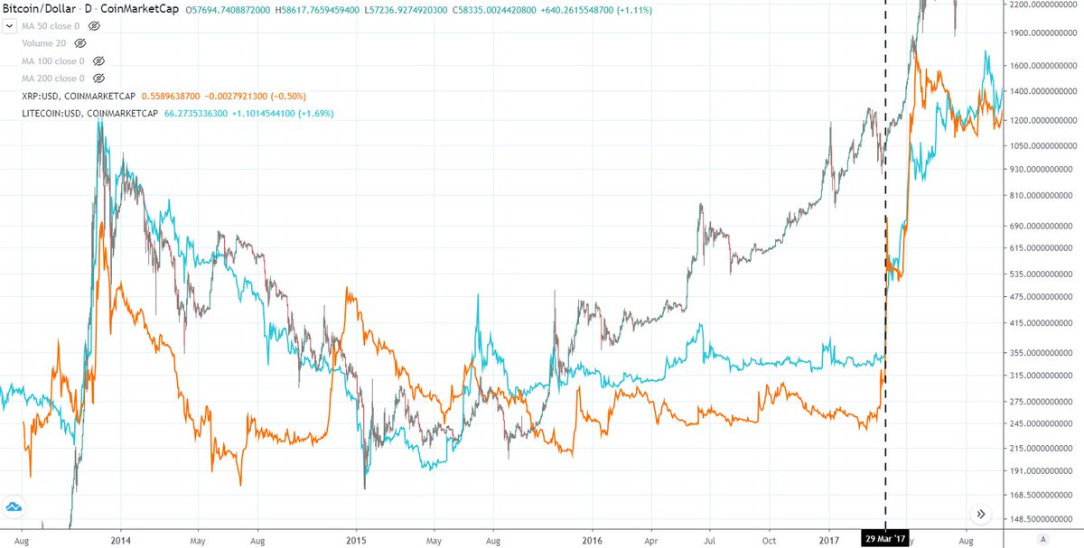 BCBacker's tweet photo. In 2017, it was actually this many days as we are experiencing today on August 16th, 2024, that both XRP and Litecoin started their majestic rises: