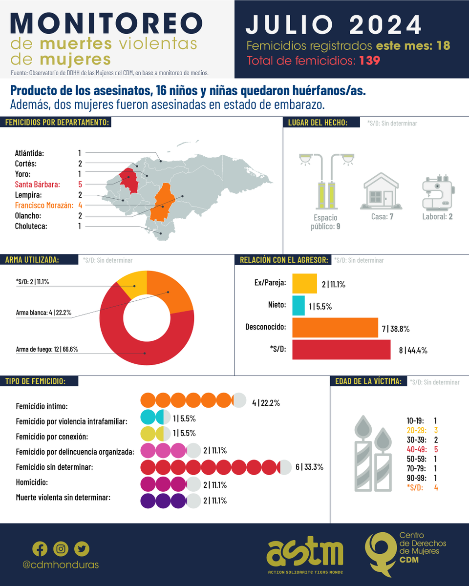 🔎#ATENCIÓN | El CDM registró 18 muertes violentas en el mes de julio, dejando un total de 139 femicidios hasta el 31 de julio.

📌 El Observatorio señala que de estas 18 muertes violentas, 16 niños y niñas quedaron huérfanas y 2 mujeres fueron asesinadas en estado de embarazo.