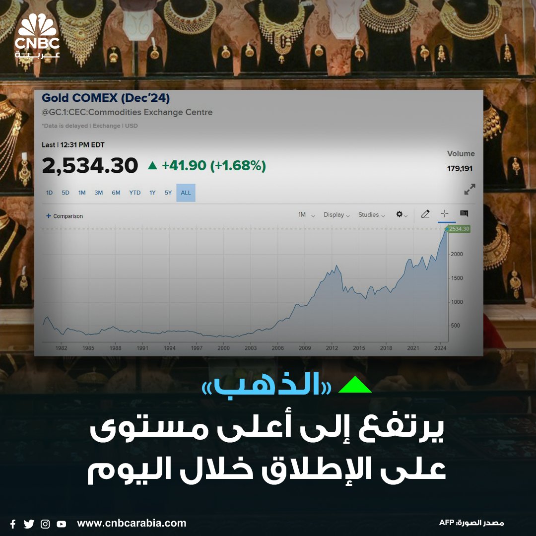 ↖️ الذهب يرتفع إلى أعلى مستوى على الإطلاق خلال اليوم

↖️ أسعار الذهب ارتفعت بأكثر من 1.5% خلال تعاملات يوم الجمعة 16 أغسطس/ آب، إلى أكثر من 2534 دولار، بعد أن سجلت أعلى مستوى لها على الإطلاق خلال اليوم عند 2,537.50 دولار

↖️ منذ بداية الأسبوع، ارتفعت العقود الآجلة للذهب بنحو