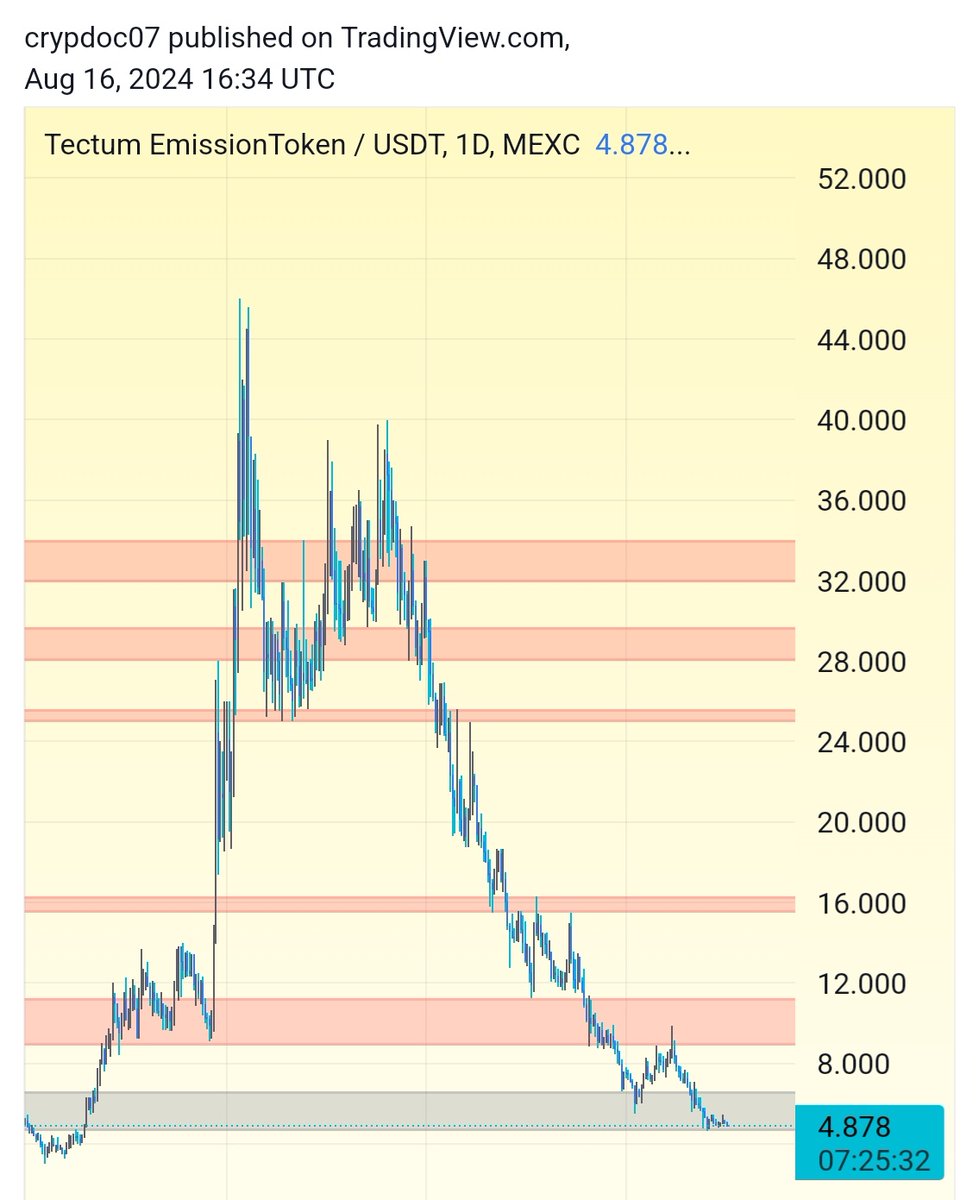 cryptodoc_'s tweet image. $TET bottom is near ⏳️
Last time 10X from the Entry
This time 👀

@tectumsocial is a Layer 1 + SoftNote Crypto Payment System 💸