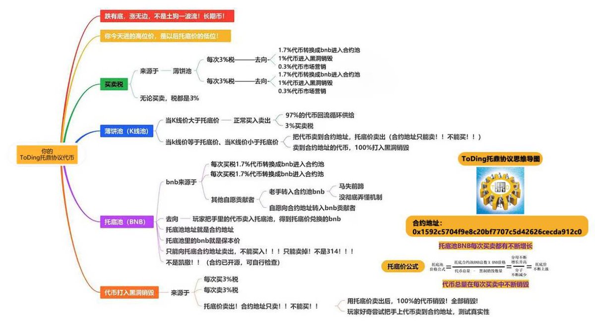ToDing_io's tweet photo. 一图说明ToDing代币经济学，托底机制将是一级市场的新投资标的。#bnb #Binance #一级市场 #cz  #memecoins #heyi https://t.co/EZCgH2iThM