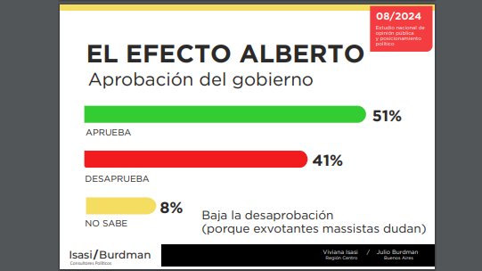 mdarrigo's tweet image. El "efecto Alberto" en la opinión pública, según el último estudio de @julioburdman y @Viviana_Isasi. 
1) Bajan la negatividad y la desaprobación del gobierno.
2) Sube la intención de voto de LLA.
3) LLA aparece como la primera minoría; otro/no sabe, la segunda opción.