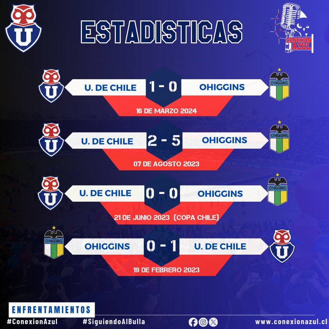 conexionazulcl's tweet photo. Así se dieron los últimos enfrentamientos entre azules y el cuadro de O’Higgins.

#VamosLaU #ConexionAzul #SiguiendoAlBulla 🔵🔴 https://t.co/kq90ov4qwG