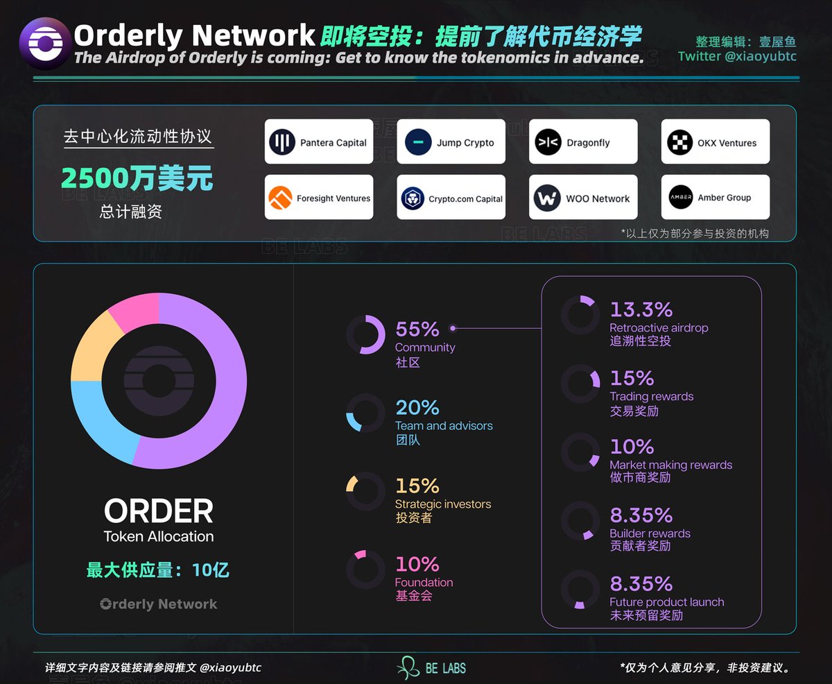 Orderly TGE 8 月 26 日空投检查： airdrop.orderly.network

$ORDER 代币总量 10亿，初始流通仅为空投部分，占总量13.3%，1.33亿枚

🔶空投部分代币分配比例如下
🔸Merits积分 - 9.2%
🔸EVM早期使用者 - 3.2%
🔸NEAR早期使用者 - 0.8%
🔸社交任务（Galxe和Zealy） - 0.1%