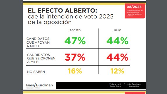 mdarrigo's tweet image. El "efecto Alberto" en la opinión pública, según el último estudio de @julioburdman y @Viviana_Isasi. 
1) Bajan la negatividad y la desaprobación del gobierno.
2) Sube la intención de voto de LLA.
3) LLA aparece como la primera minoría; otro/no sabe, la segunda opción.