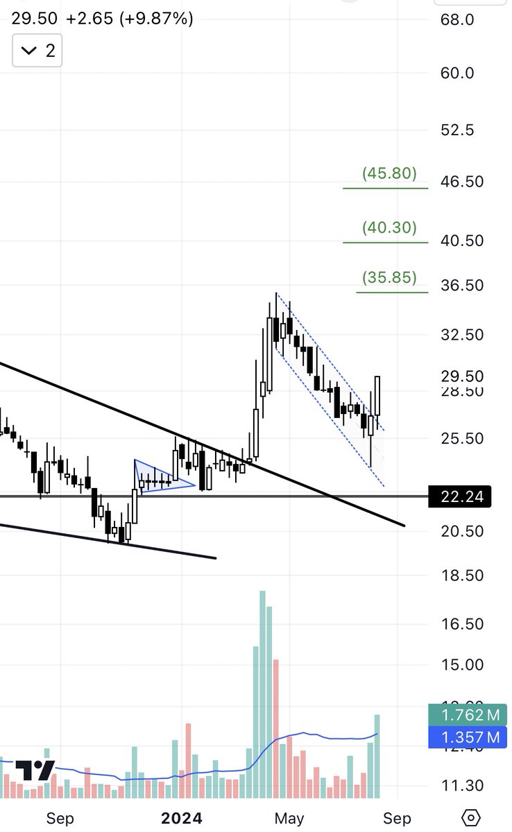 chart_com's tweet image. سهم #البحر_الأحمر 

(Weekly frame)

سلوك السهم ايجابي الله اعلم يخبي شي، على مدى متوسط شخصياً اشوفه جميل 👍🏻

⭐️ مجرد مشاركة شارت ليست توصيه