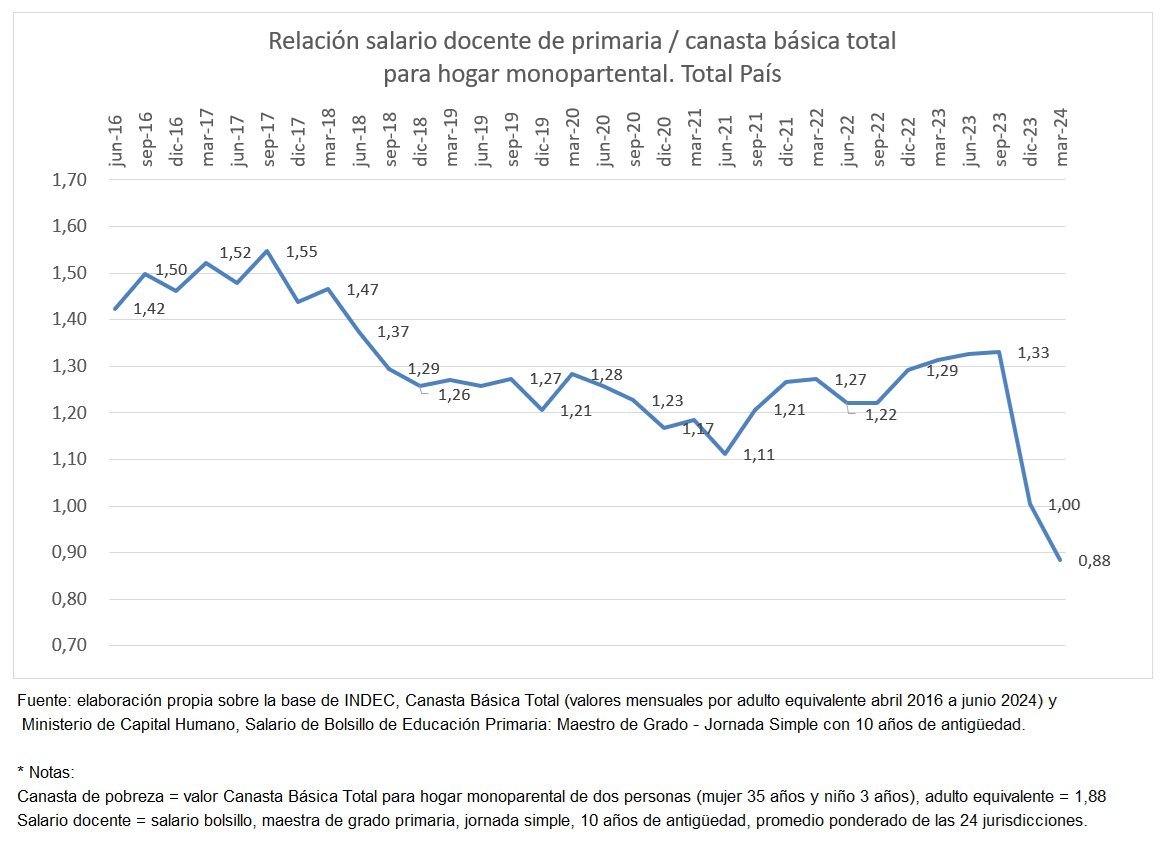 alejmordu's tweet photo. En caída libre.

El salario docente promedio del país no alcanza para cubrir la canasta básica en un hogar monoparental.

Fuente: @lebottinelli https://t.co/X4eHBpPpOV