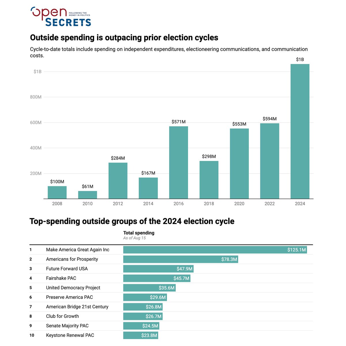 DarrigoMelanie's tweet photo. There's nothing democratic about $1 billion being poured into elections from outside groups, with 7 of the 10 biggest spenders funding seditionists.

👉Campaign finance reform protects democracy:

✅ Publicly-funded elections
🚫 End corporate PACs, Super PACs and outside spending https://t.co/S8lz95BHEO