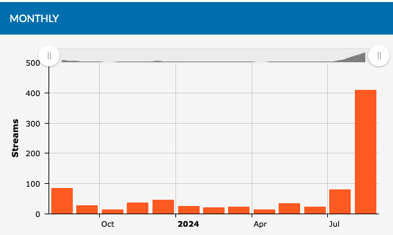 You all did this! Deeply honoured to have had such a reception on release day for FRUTAL. Thanks so much to the 5 people that bought the album (you know who you are!), it means a lot to me 🥺 Now working on Vol2, which should be technically more interesting 🤞 Have a great Friday