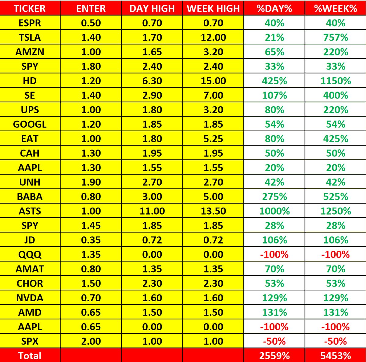 options55's tweet image. Weekly Recap
نتائج صفقات هذا الاسبوع 16 - 12 AUGEST
#عقود #اوبشن #اسهم #تداول #السوق_الامريكي #SPX
$SPX