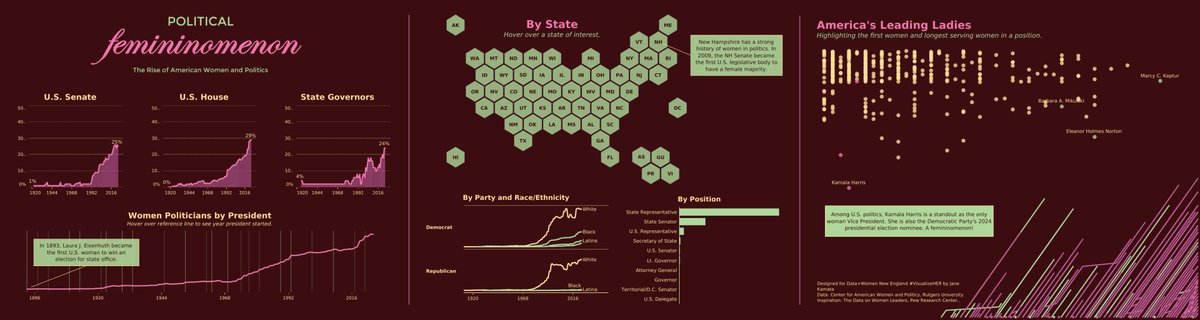 Lodhaviz's tweet photo. Congratulations, @thisisjanek, on second place🥈 for the #VisualizeHer data competition by #DataPlusWomenNE for the submission: Political Femininomenon: American Women and Politics.
Link: https://t.co/hKGzrDrlXu https://t.co/e0RlLd7YlJ