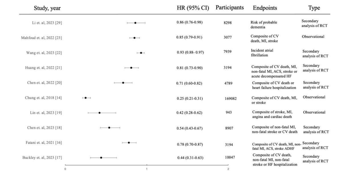Astefanos Al-Dalakta, MD (@astefanosmd) on Twitter photo Thrilled to share our latest publication “Blood Pressure Time in Target Range and its Impact on Clinical Outcomes” in Current Cardiology Reports led by 🌟 <a href="/ljlaffin/">Luke J. Laffin</a>
🔗 Full article: link.springer.com/article/10.100… Thrilled to share our latest publication “Blood Pressure Time in Target Range and its Impact on Clinical Outcomes” in Current Cardiology Reports led by 🌟 <a href="/ljlaffin/">Luke J. Laffin</a>
🔗 Full article: link.springer.com/article/10.100…