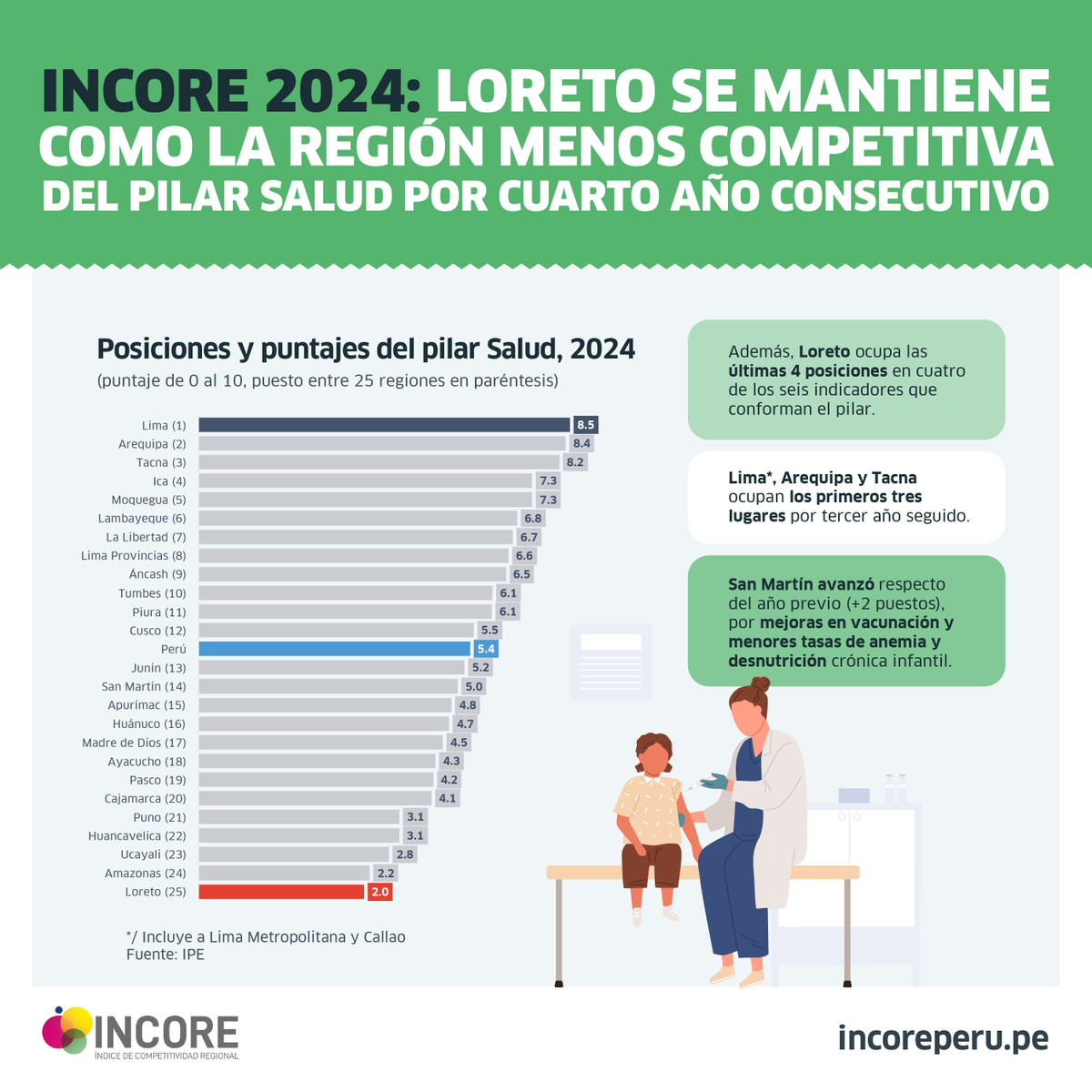 IPEopinion's tweet photo. #InfografíasIPE 📊

Por cuarto año consecutivo, #Loreto ocupa el último puesto en el pilar Salud del Índice de Competitividad Regional 2024 (#INCORE). ¿Cómo le fue al resto de las regiones? ¡Entérate aquí!

👉🏼 Conoce más en https://t.co/Dcc6Gt5OX9 https://t.co/zPy6LD5S3y