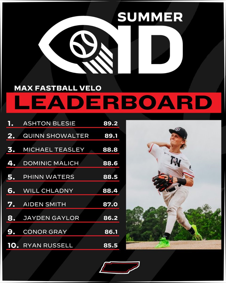 PrepBaseballTN's tweet photo. 𝗧𝗘𝗡𝗡𝗘𝗦𝗦𝗘𝗘 𝗦𝗨𝗠𝗠𝗘𝗥 𝗜𝗗'𝗦
+ 𝗧𝗢𝗣 𝗠𝗔𝗫 𝗙𝗔𝗦𝗧𝗕𝗔𝗟𝗟 𝗩𝗘𝗟𝗢𝗖𝗜𝗧𝗜𝗘𝗦 🔥

Take a look at the top max fastball velocities that were gathered from our 2024 Summer ID schedule.

See the top-20 and more. ⤵️

🔗: https://t.co/h2rBHmEcAE // @PrepBaseball https://t.co/yLoprIHAaf