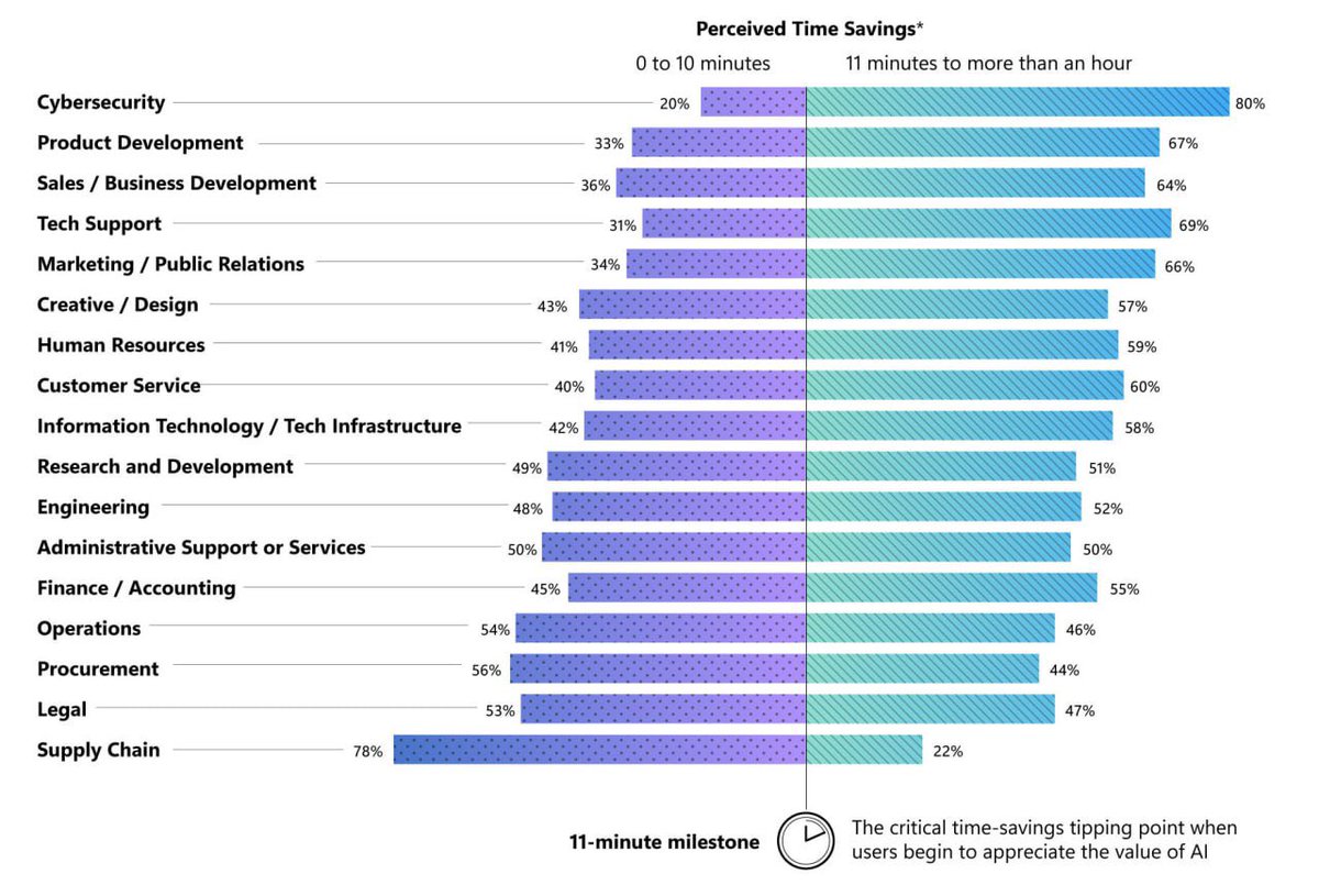 👨‍💻 Which Jobs Get the Biggest AI Productivity Boost?

Microsoft surveyed 1,300 Copilot users.

🕙 Cybersecurity, tech support, product development, and marketing save the most time. Supply chain roles see the least benefit.