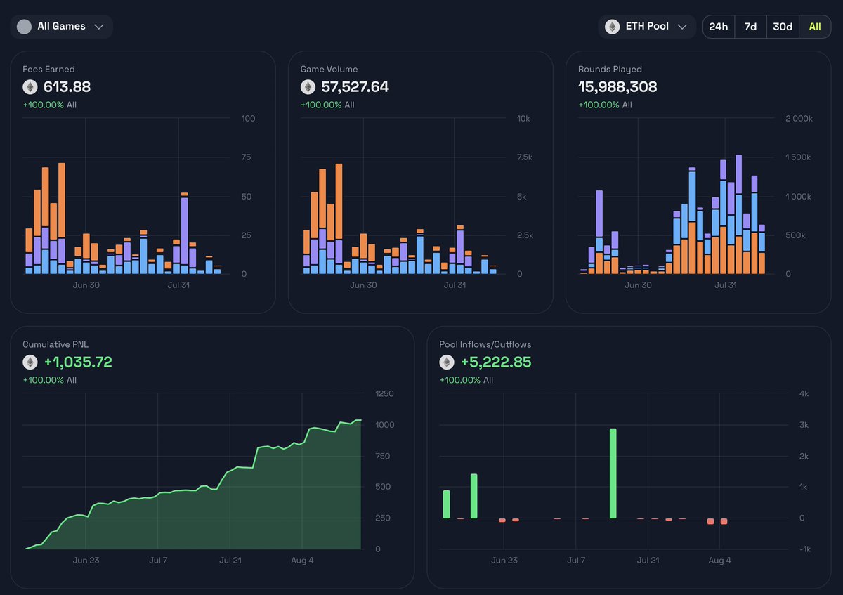 ETH liquidity providers on YOLO Games have now earned over 1,000 ETH in just 2 months!

👉 The YOLO pool is still open.

Provide liquidity to earn the house edge on all single-player games played with YOLO.

You'll also earn Blast Gold from stacking Droplets and holding yYOLO!