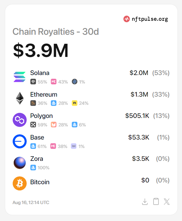 NovaDEX Update: Developments from Solana

We want to share some encouraging news from the Solana ecosystem. Recent reports highlight that Solana's network is experiencing significant growth and resilience, with a 151% rise in network activity from the beginning of the year