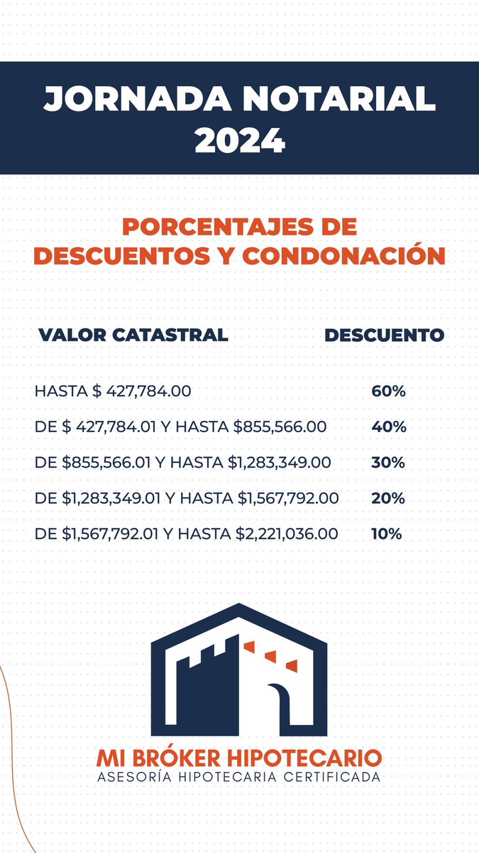 Aún estás a muy buen tiempo para hacer uso del beneficio que te ofrece el <a href="/GobCDMX/">Gobierno de la Ciudad de México</a>; con #LaJornadaNotarial ahorra dinero y aprovecha los descuentos en la condonación de impuestos.

Aquí brindamos #AsesoríaHipotecaria Certificada por la <a href="/AHMEX_SC/">Asociación de Brókers Hipotecarios</a> #SinCosto.

#SomosLosProfesionales