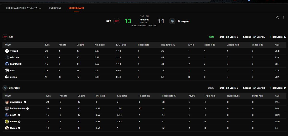 Gord0CS's tweet image. Jogamos com 2 completes no qualifier da ESL Atlanta, puto porque o jogo era nosso... 

11x13🆚#K27 

@MusaSadik5 @beloffffffff @oveehcs, ty @deviloco_ #Bobi44

@gegmazayka  está em bootcamp na @natusvincere 
@Muuuuciek teve um imprevisto