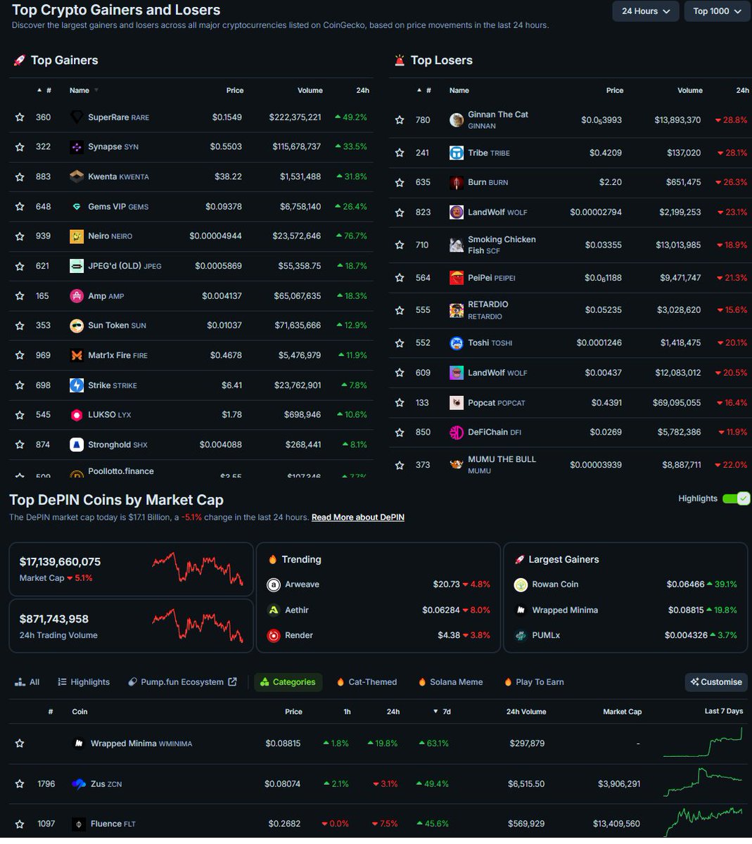 Looks like $NEIRO is the last man standing

Meme-coins are tanking heavily l Utility season is coming back slowly.

$MINIMA gained 63%+, and finally gaining deserved attention.

Staying loyal to your high convictions is a must. 

Too many basing opinion on purely price action...