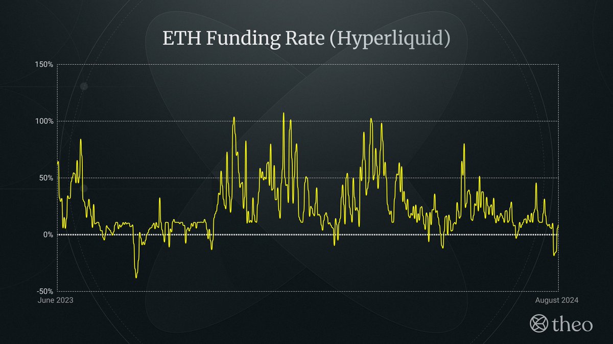 ETH Basis Trade in Times of High Volatility The Ethereum basis trade has  surged in popularity this year. And somehow, it still seems almost too good  to be true: you can earn