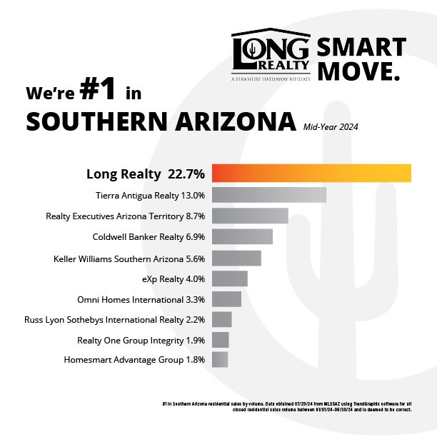 patelshivam_'s tweet image. #longrealty 
#realtor #realestate #Tucson #arizona
