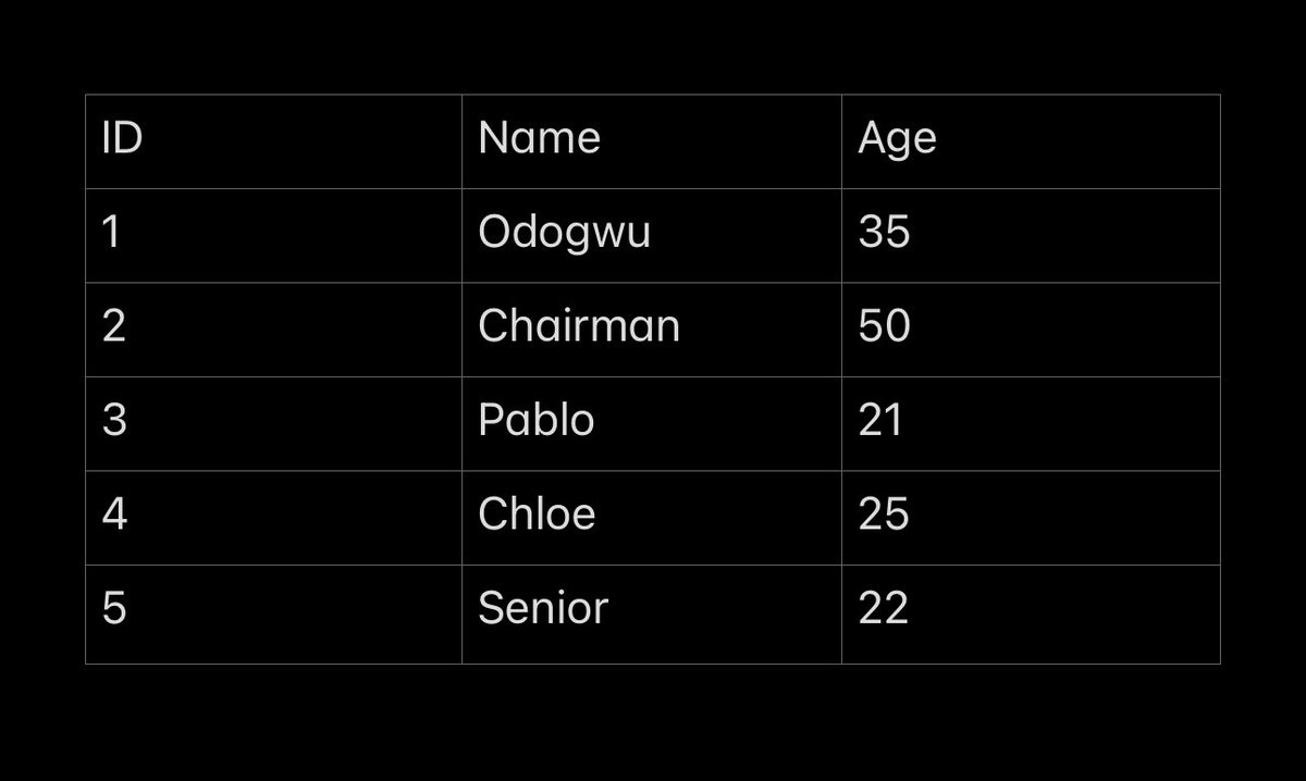 nkaysyout's tweet image. What is SQL? #SQL101
SQL (Structured Query Language) is a language used for communicating with databases. It allows you to store, retrieve, update and manipulate data. For instance, you have a table titled People in the database and it has the following data