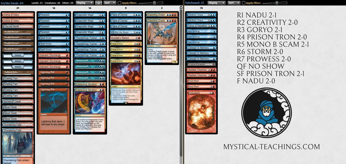 TSPJendrek's tweet image. 10-0&apos;d the Challenge with Hasty Drakes!

Was kinda down on Jeskai and wanted to feel something, so decided to go back to my Snapcaster roots. Ran hot, trainer with flare felt strong. Might write about it on @MTGTeachings in a week or two. Thanks to #teamKCT for #hardtesting