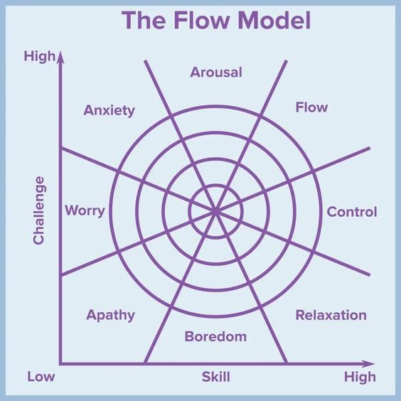 ScholarshipfPhd's tweet photo. Understanding the Flow Model: Balancing challenge and skill is key to achieving optimal performance. 🌟   

Are you in the flow, or do you need to adjust your balance?  

 #FlowModel #Productivity #PerformanceOptimization https://t.co/WN2kYcnuIp