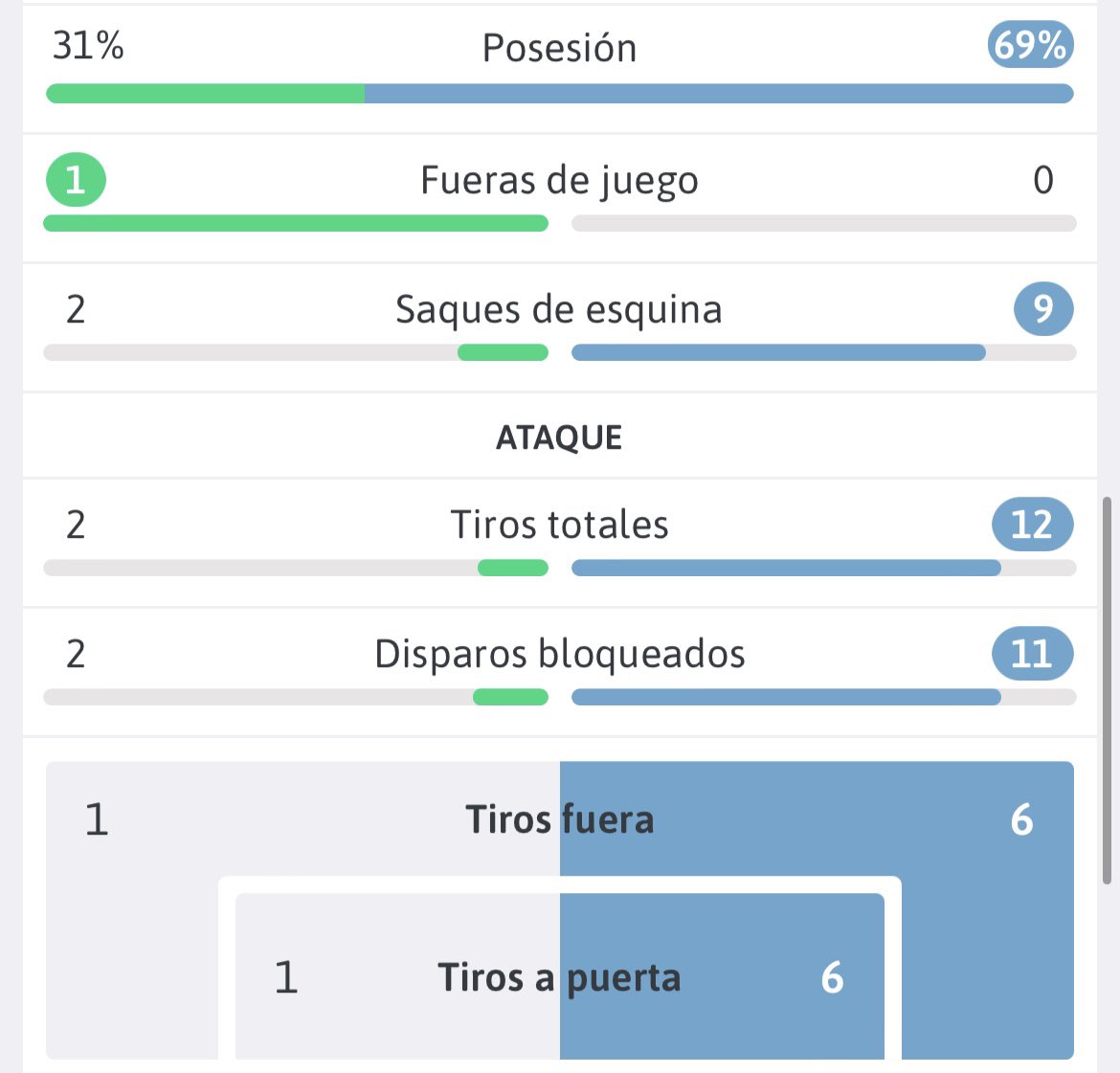 rafamedina_12's tweet photo. Con estas estadísticas solo hay una conclusión:

¡ESPABILAD EN LAS OFICINAS! ¡NO NOS DA! @CordobaCF_ofi @JuanitoGut4 😡 https://t.co/XKCRP3R8Sf