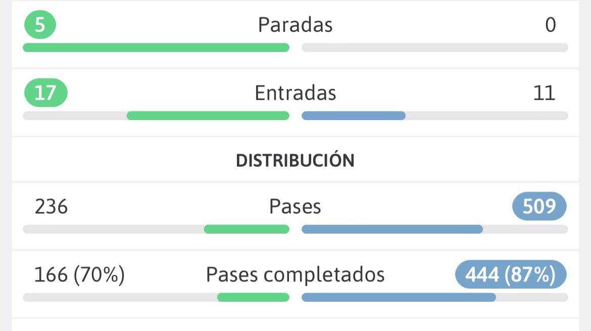 rafamedina_12's tweet photo. Con estas estadísticas solo hay una conclusión:

¡ESPABILAD EN LAS OFICINAS! ¡NO NOS DA! @CordobaCF_ofi @JuanitoGut4 😡 https://t.co/XKCRP3R8Sf