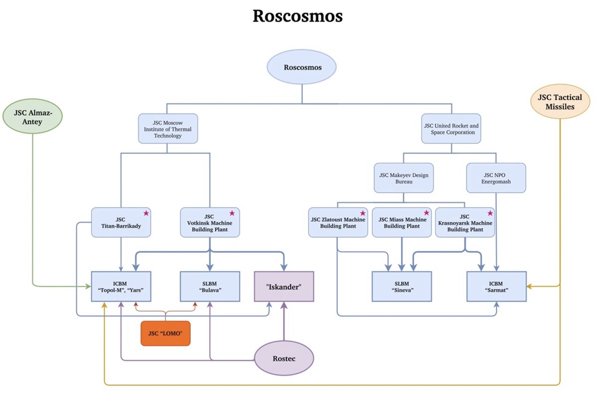 Roscosmos is a state corporation responsible both for the civilian aerospace programs and for 100% of the Russian ICBM/SLBMs production. In this capacity, it plays a central role in maintaining the Russian WMD delivery capabilities.

"How does Russia make ICBMs?" is coming soon.