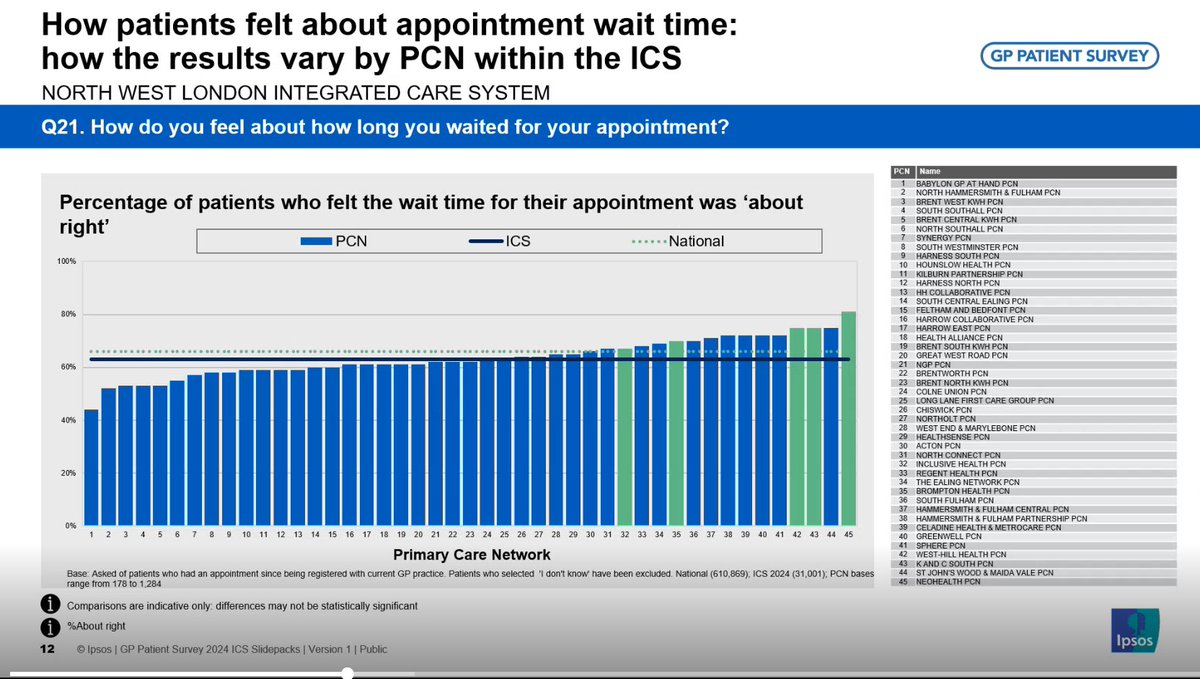 Neohealth Access to Primary care appointments HIGHEST across <a href="/HealthierNWL/">@HealthierNWL</a> 

Keen to speak to any policy makers to understand our models of care &amp; approach 

Let's level up &amp; not replace our GPs with untested same-day-hubs

<a href="/AmandaPritchard/">Amanda Pritchard</a>
<a href="/so_says_sally/">Sally</a>
<a href="/wesstreeting/">Wes Streeting</a>
<a href="/CNagpaul/">Chaand Nagpaul</a>