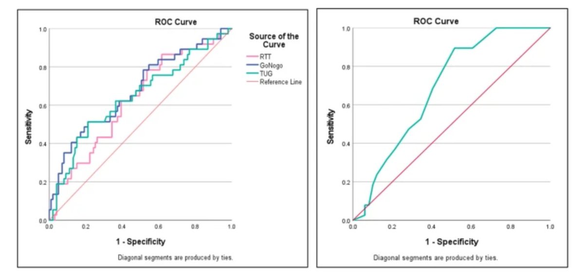 GeroScience (@geroscienceage) on Twitter photo 📢New Open🔓 Access Article Alert
Discriminative ability of instrumented cognitive-motor assessments to distinguish fallers from non-fallers by Julia Seinsche & Eleftheria Giannouli (<a href="/Eleeagle/">Eleftheria Giannouli</a>) et al.
rdcu.be/dQ9sI
#geriatricassessments #fallrisk #PosturalSway #balance 📢New Open🔓 Access Article Alert
Discriminative ability of instrumented cognitive-motor assessments to distinguish fallers from non-fallers by Julia Seinsche & Eleftheria Giannouli (<a href="/Eleeagle/">Eleftheria Giannouli</a>) et al.
rdcu.be/dQ9sI
#geriatricassessments #fallrisk #PosturalSway #balance