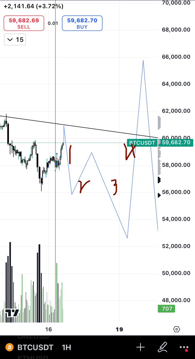 blockchainedbb's tweet photo. Leg 1 , leg 3 , leg 4 are tradeable . 
Leg 4 from Monday night is my recommendation . At leg 2 some alts can surprisingly bounce higher than we would like , cuz BTc .D is close to a resistance . Most of you wouldn’t be able to stomach that . Can stress you quite a bit on the weekend . 

So simply miss out the leg until Sunday night . That’s where I’d enter leg 3 . I’d avoid trading as much this Saturday and Sunday . 

In my opinion , leg 4 is very easy . Dump from 65k is even easier
