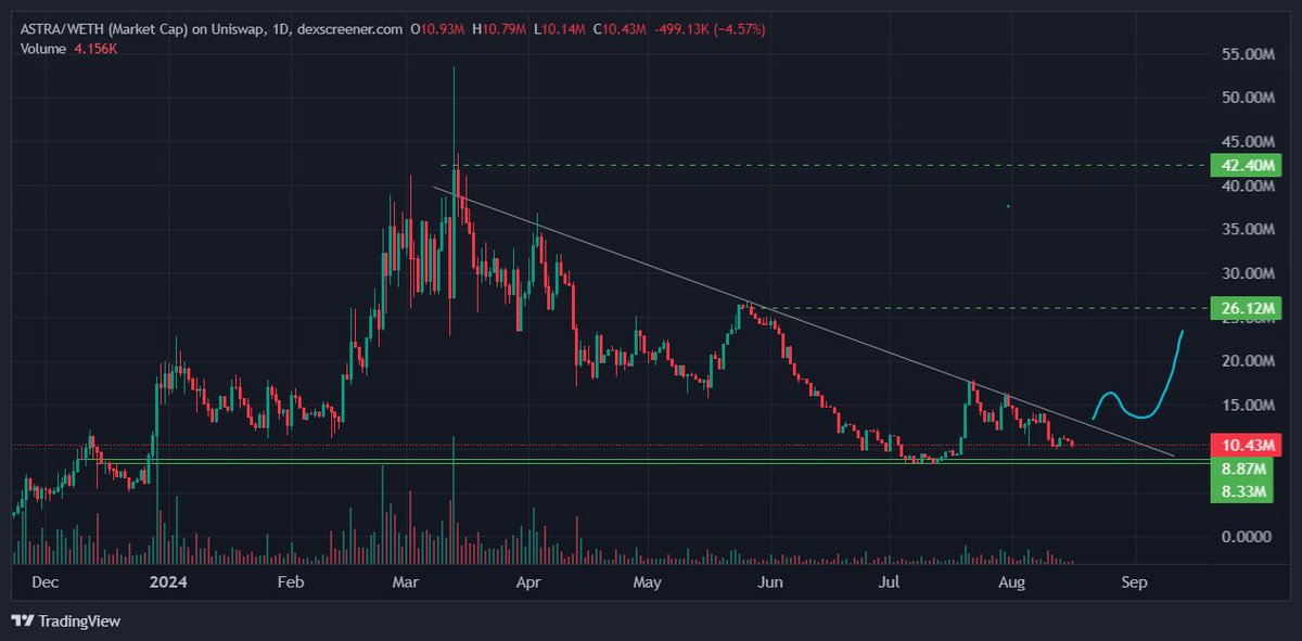 dippy_eth's tweet photo. $ASTRA is cooking🧑‍🍳

Chart breakout -loading... https://t.co/yslLVBxeS2