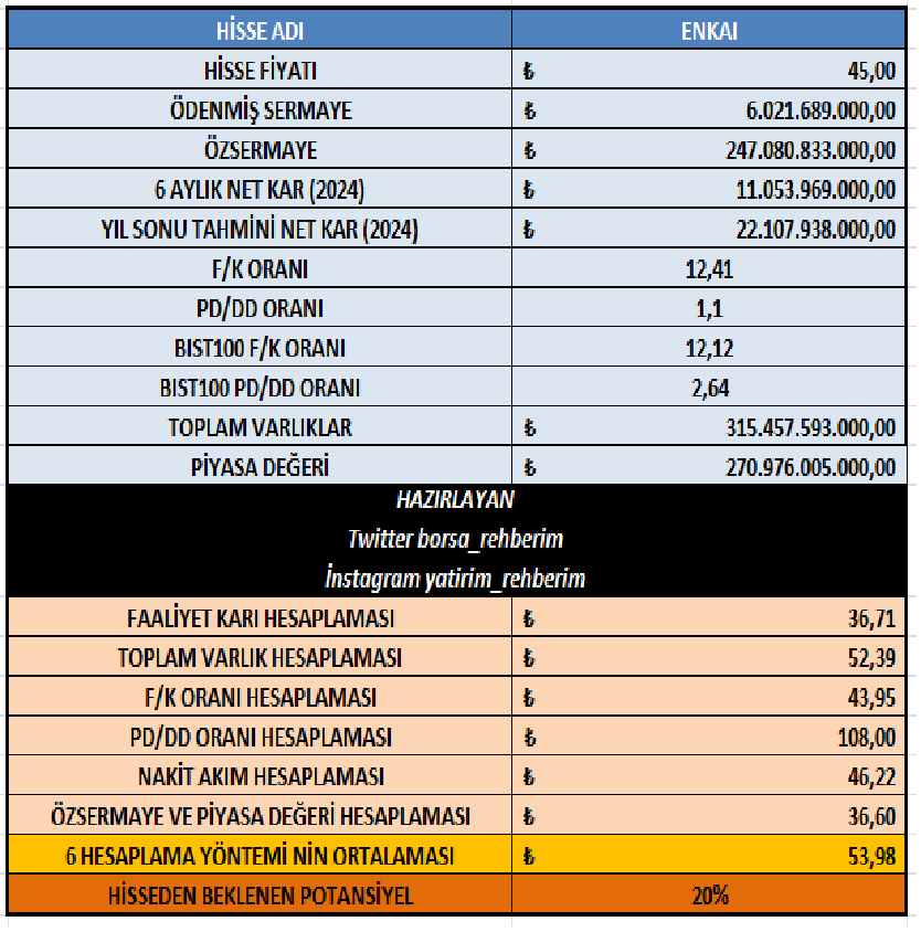 #enkai hisse fiyat potansiyel analizi.
Hisse fiyatı 45 TL
6 hesaplama yöntemi ortalaması 53,98 TL
Potansiyel %20
#borsa #bist100 #bist #endeks #halkaarz